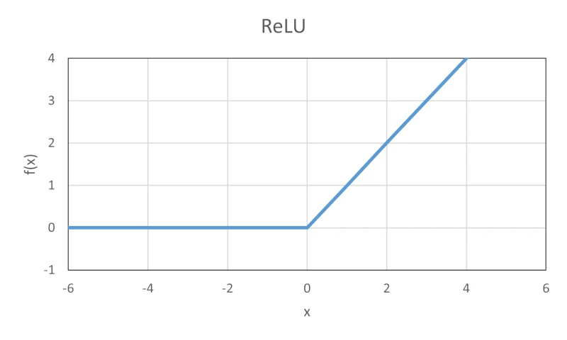 ReLU関数