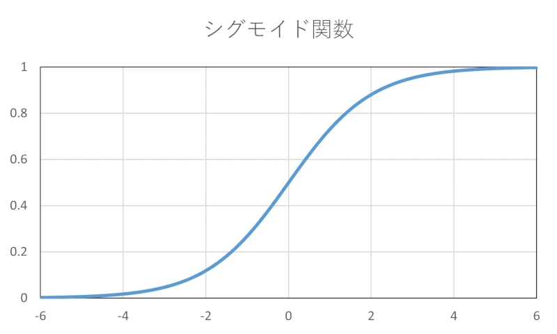 シグモイド関数