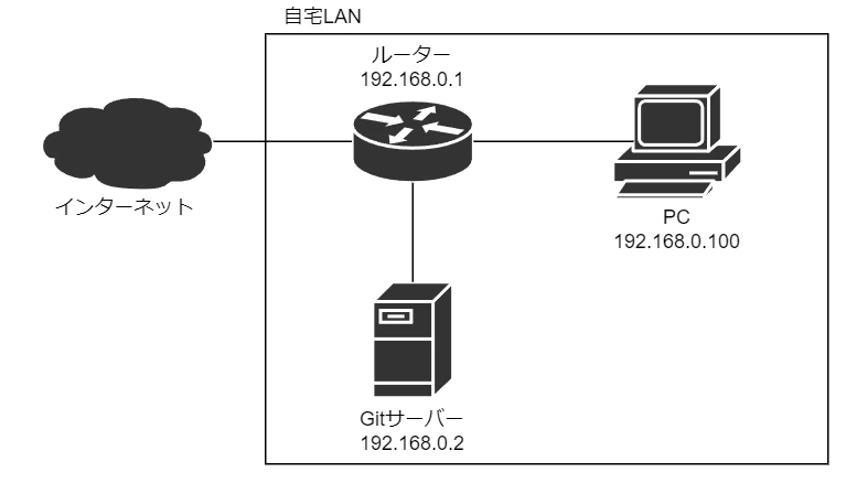 ネットワーク構成